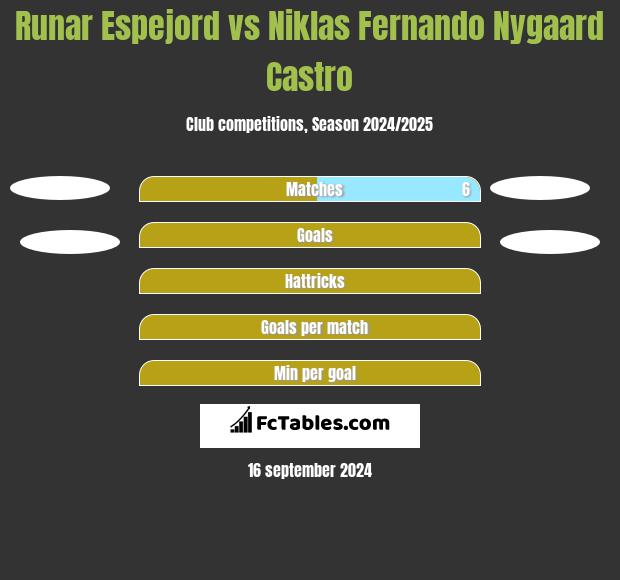 Runar Espejord vs Niklas Fernando Nygaard Castro h2h player stats