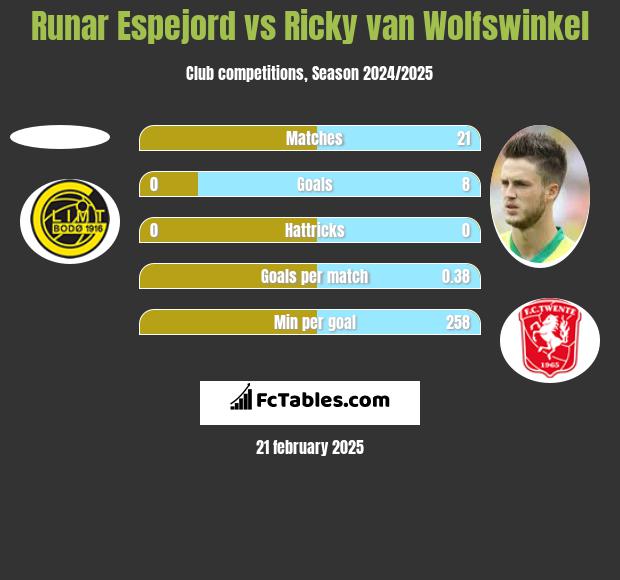 Runar Espejord vs Ricky van Wolfswinkel h2h player stats