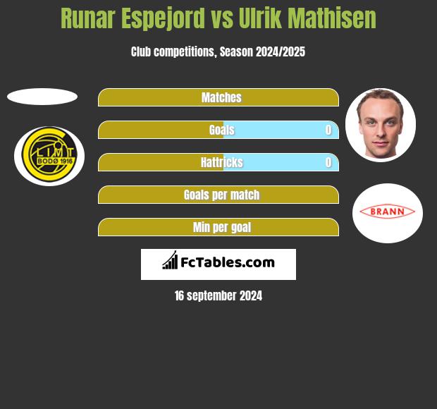 Runar Espejord vs Ulrik Mathisen h2h player stats