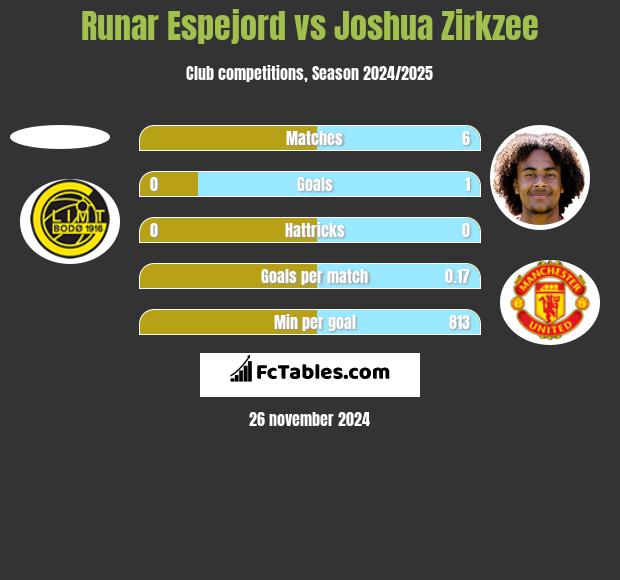 Runar Espejord vs Joshua Zirkzee h2h player stats