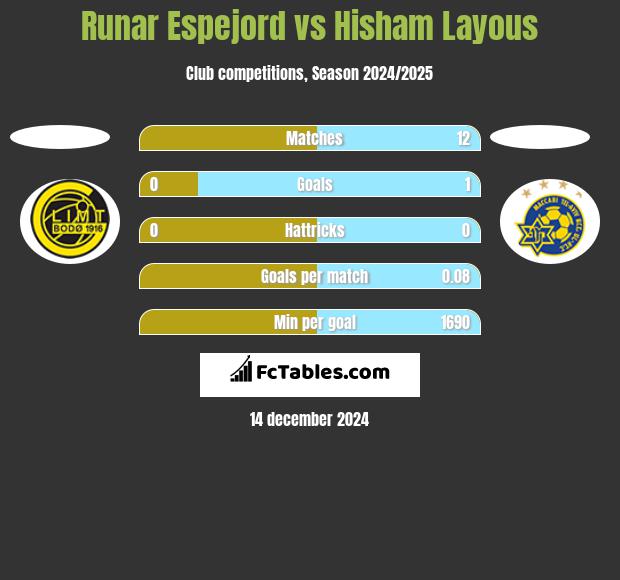 Runar Espejord vs Hisham Layous h2h player stats