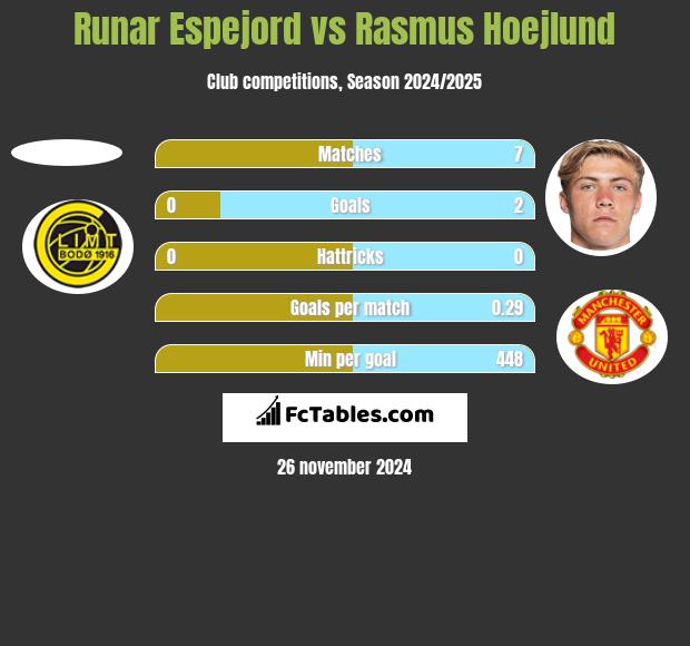 Runar Espejord vs Rasmus Hoejlund h2h player stats