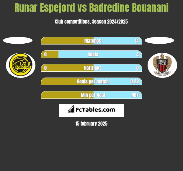 Runar Espejord vs Badredine Bouanani h2h player stats