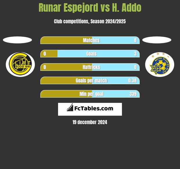 Runar Espejord vs H. Addo h2h player stats