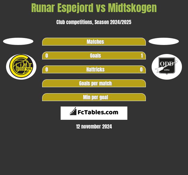 Runar Espejord vs Midtskogen h2h player stats