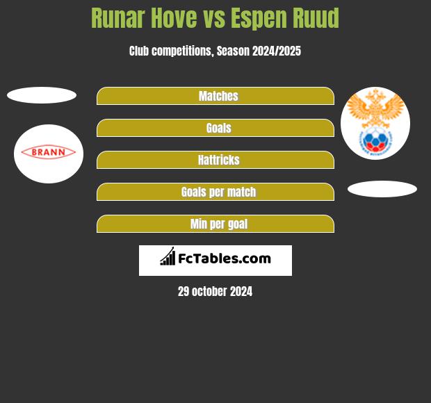 Runar Hove vs Espen Ruud h2h player stats