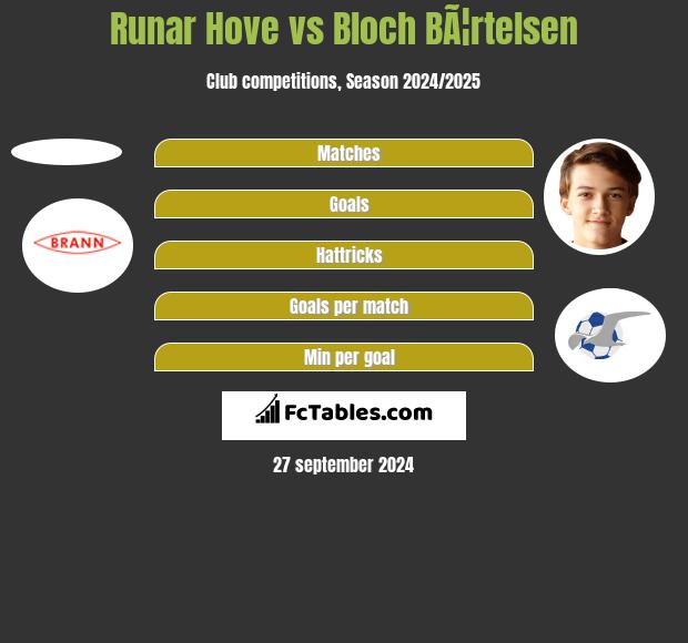 Runar Hove vs Bloch BÃ¦rtelsen h2h player stats