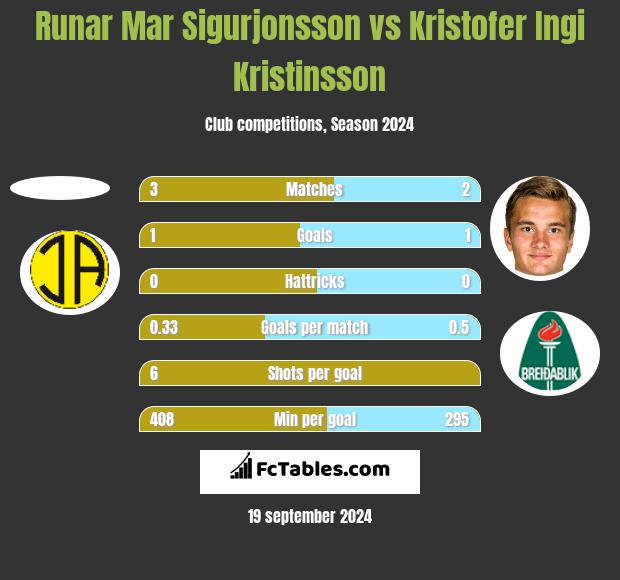 Runar Mar Sigurjonsson vs Kristofer Ingi Kristinsson h2h player stats