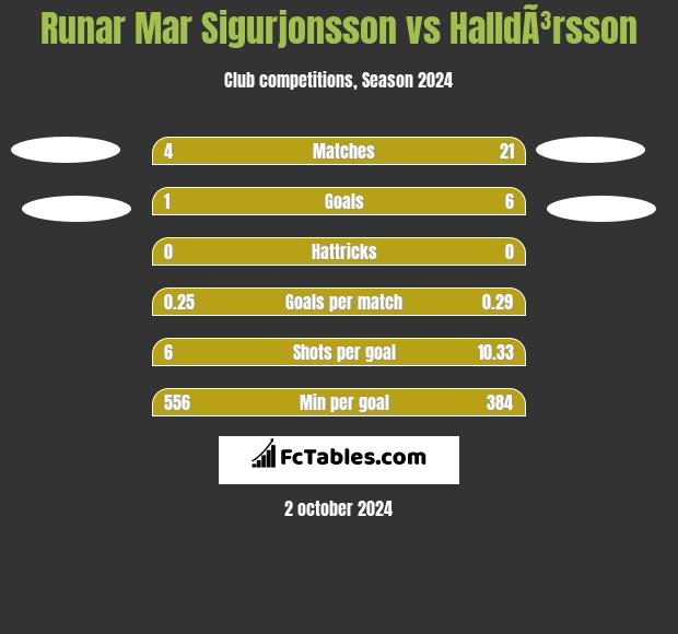 Runar Mar Sigurjonsson vs HalldÃ³rsson h2h player stats