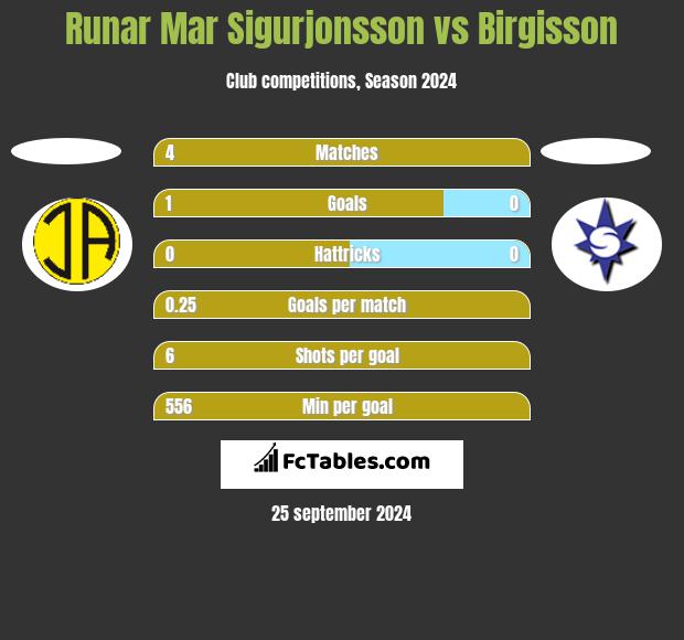 Runar Mar Sigurjonsson vs Birgisson h2h player stats