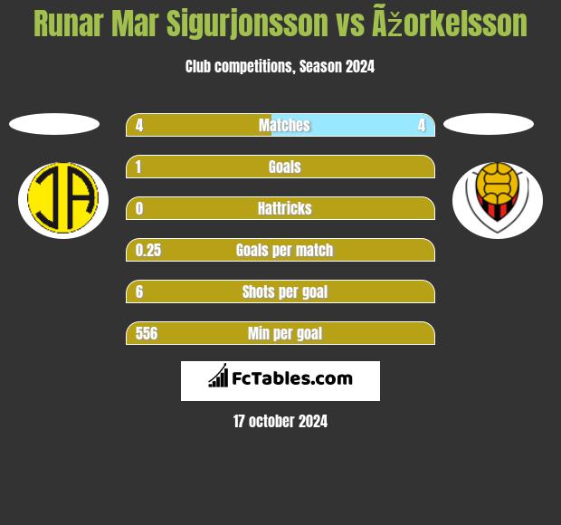 Runar Mar Sigurjonsson vs Ãžorkelsson h2h player stats