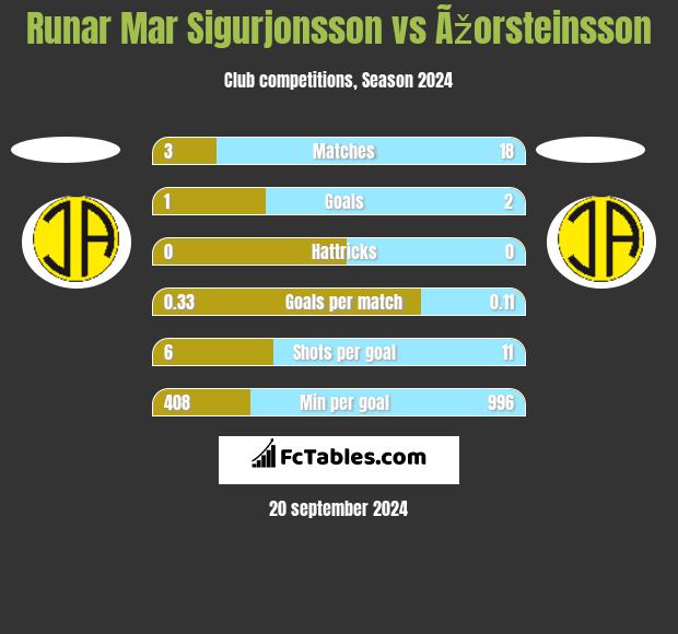 Runar Mar Sigurjonsson vs Ãžorsteinsson h2h player stats