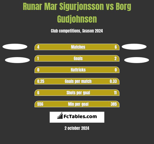 Runar Mar Sigurjonsson vs Borg Gudjohnsen h2h player stats