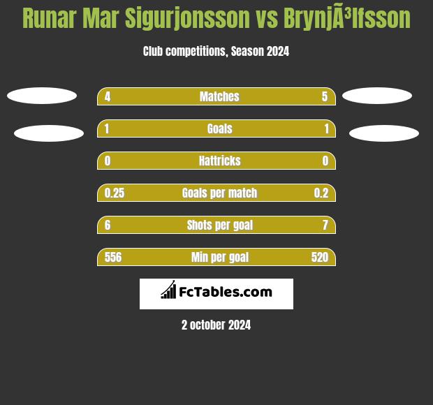 Runar Mar Sigurjonsson vs BrynjÃ³lfsson h2h player stats