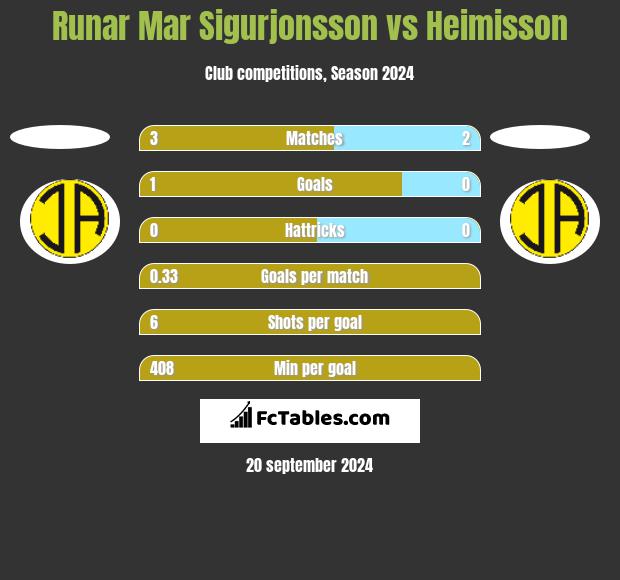 Runar Mar Sigurjonsson vs Heimisson h2h player stats