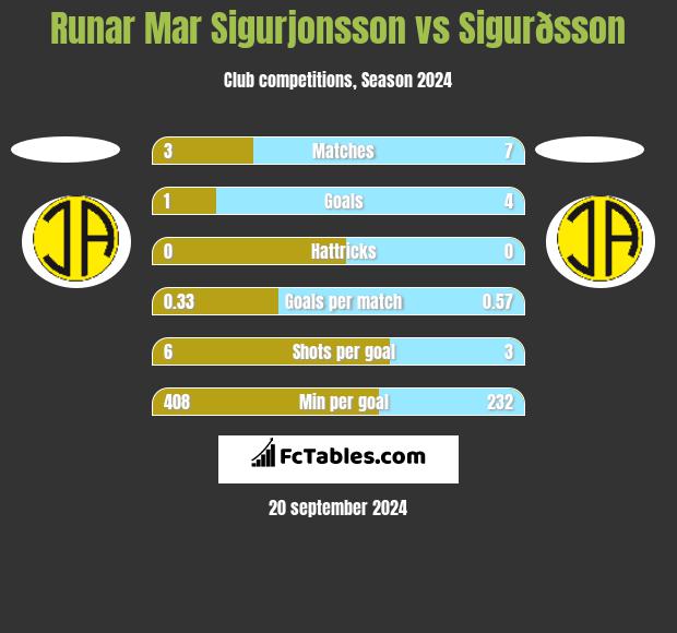 Runar Mar Sigurjonsson vs Sigurðsson h2h player stats