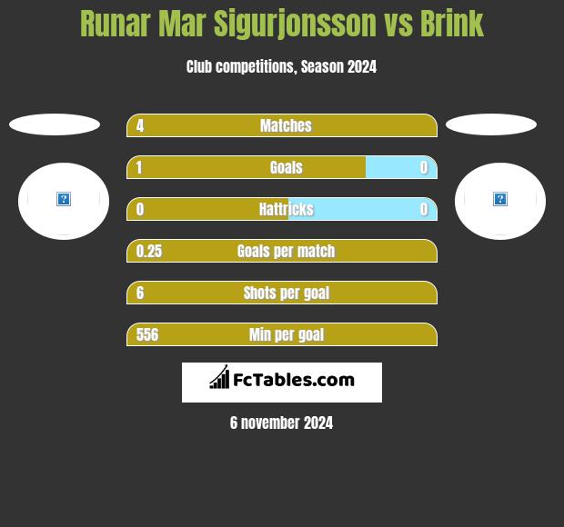 Runar Mar Sigurjonsson vs Brink h2h player stats