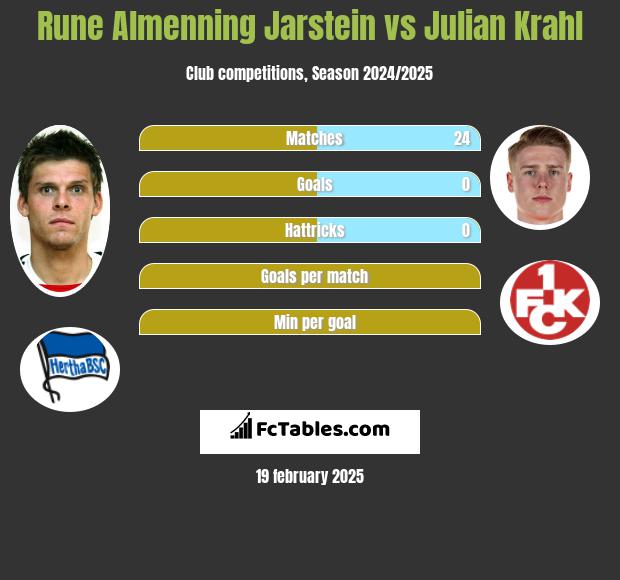 Rune Almenning Jarstein vs Julian Krahl h2h player stats