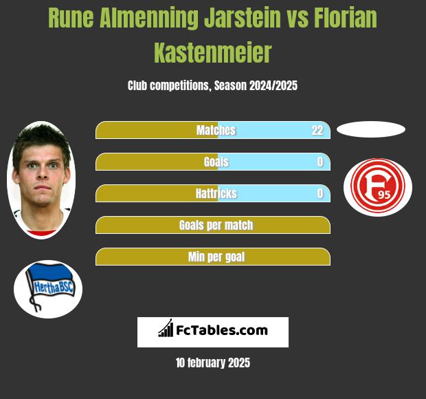 Rune Almenning Jarstein vs Florian Kastenmeier h2h player stats