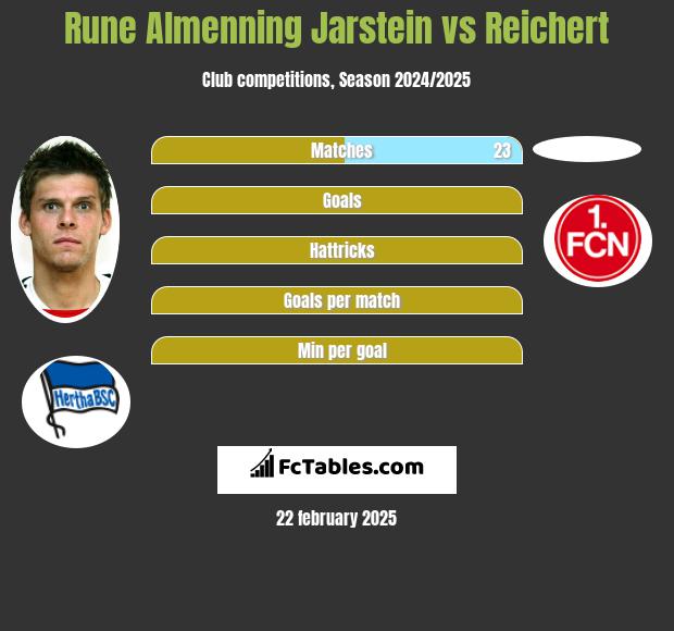 Rune Almenning Jarstein vs Reichert h2h player stats