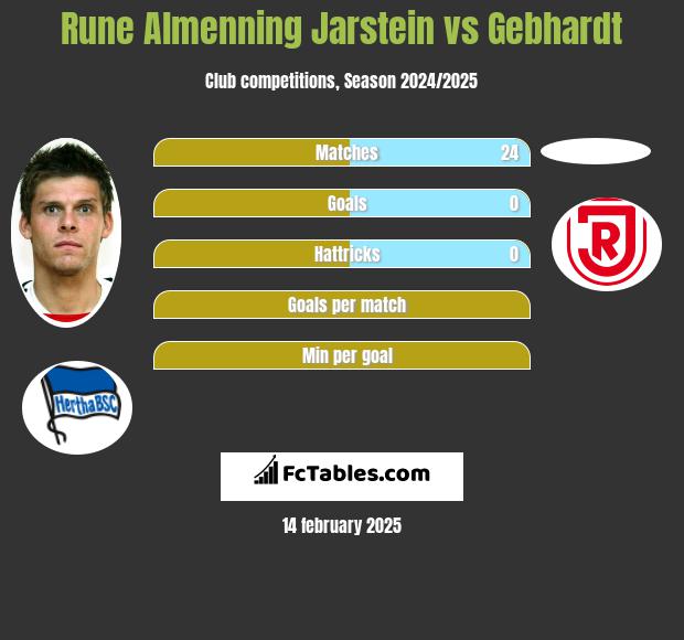 Rune Almenning Jarstein vs Gebhardt h2h player stats