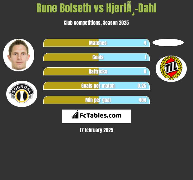 Rune Bolseth vs HjertÃ¸-Dahl h2h player stats