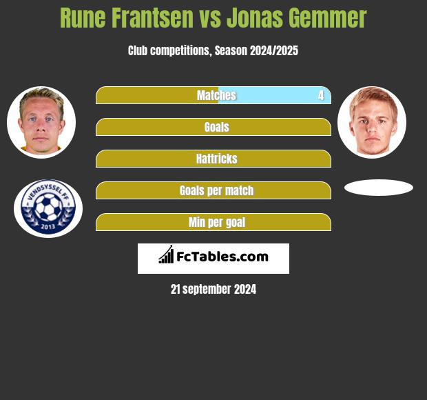 Rune Frantsen vs Jonas Gemmer h2h player stats