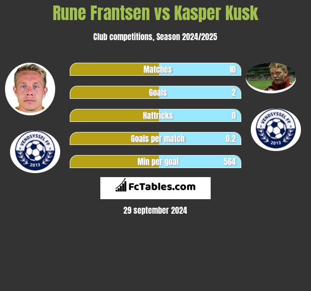 Rune Frantsen vs Kasper Kusk h2h player stats