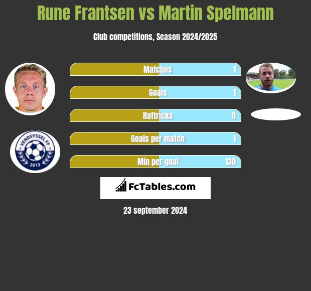 Rune Frantsen vs Martin Spelmann h2h player stats