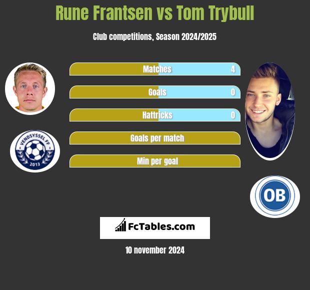 Rune Frantsen vs Tom Trybull h2h player stats