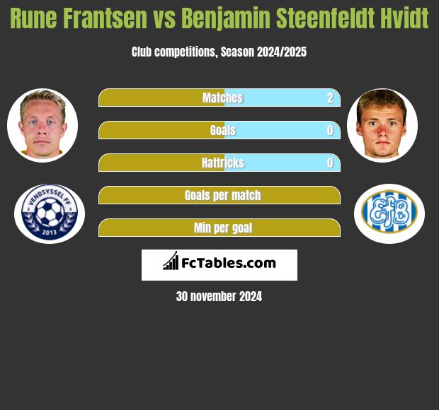 Rune Frantsen vs Benjamin Steenfeldt Hvidt h2h player stats