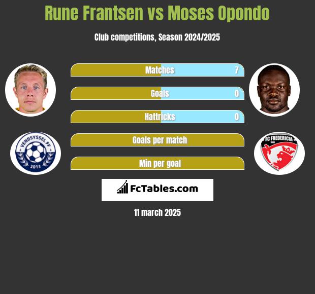 Rune Frantsen vs Moses Opondo h2h player stats