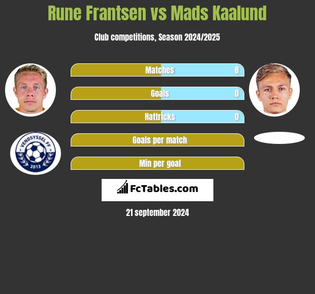 Rune Frantsen vs Mads Kaalund h2h player stats