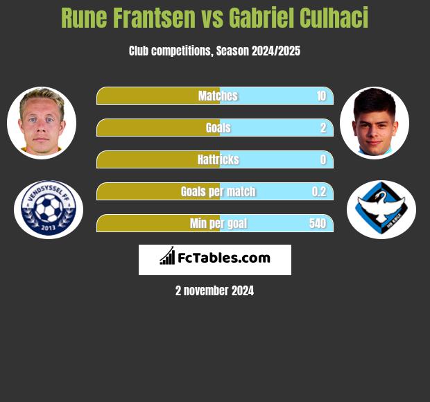 Rune Frantsen vs Gabriel Culhaci h2h player stats