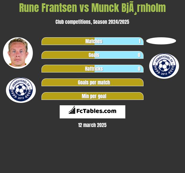 Rune Frantsen vs Munck BjÃ¸rnholm h2h player stats