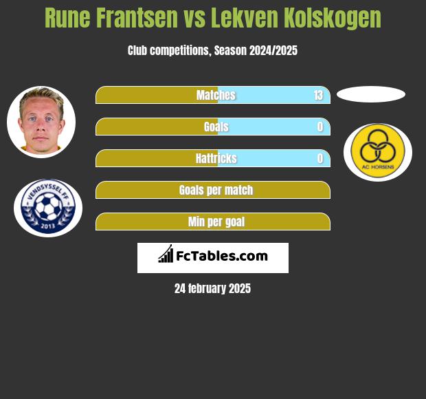 Rune Frantsen vs Lekven Kolskogen h2h player stats