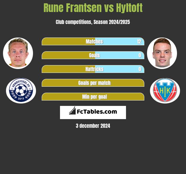 Rune Frantsen vs Hyltoft h2h player stats