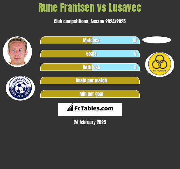 Rune Frantsen vs Lusavec h2h player stats