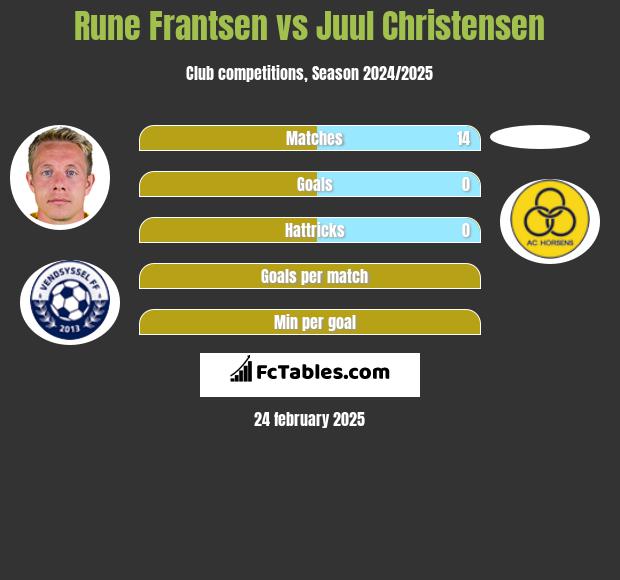 Rune Frantsen vs Juul Christensen h2h player stats