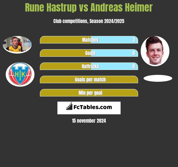 Rune Hastrup vs Andreas Heimer h2h player stats