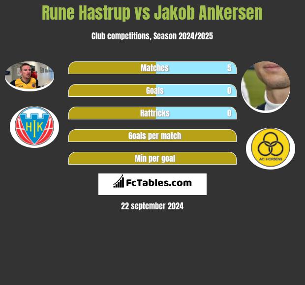 Rune Hastrup vs Jakob Ankersen h2h player stats