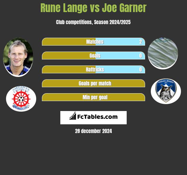 Rune Lange vs Joe Garner h2h player stats