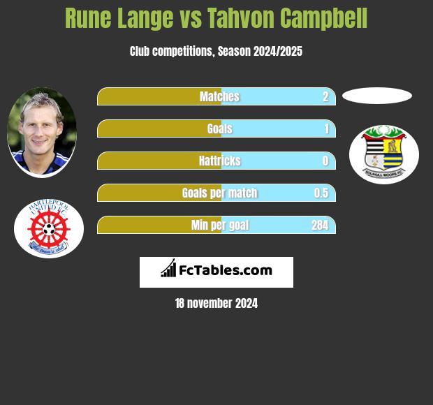 Rune Lange vs Tahvon Campbell h2h player stats