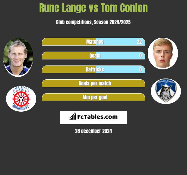 Rune Lange vs Tom Conlon h2h player stats