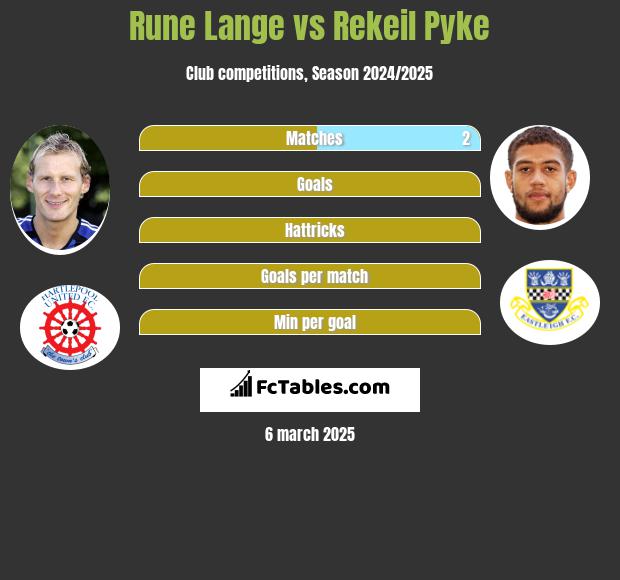 Rune Lange vs Rekeil Pyke h2h player stats