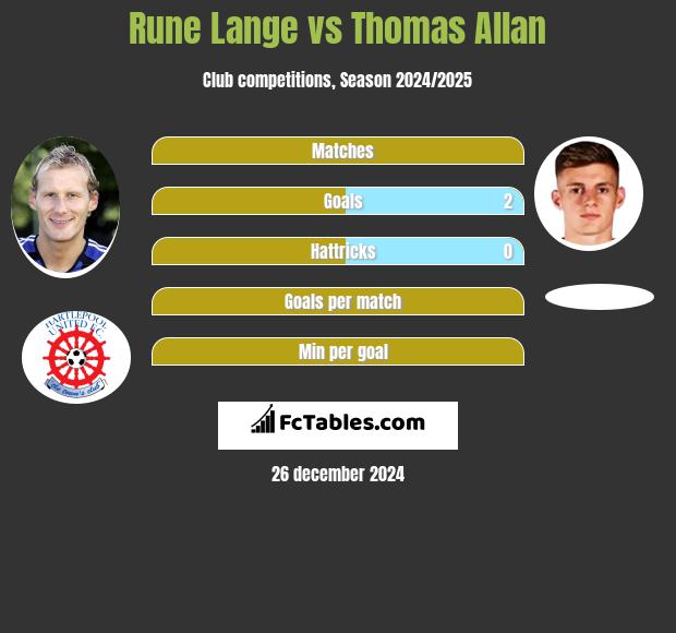 Rune Lange vs Thomas Allan h2h player stats