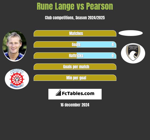 Rune Lange vs Pearson h2h player stats