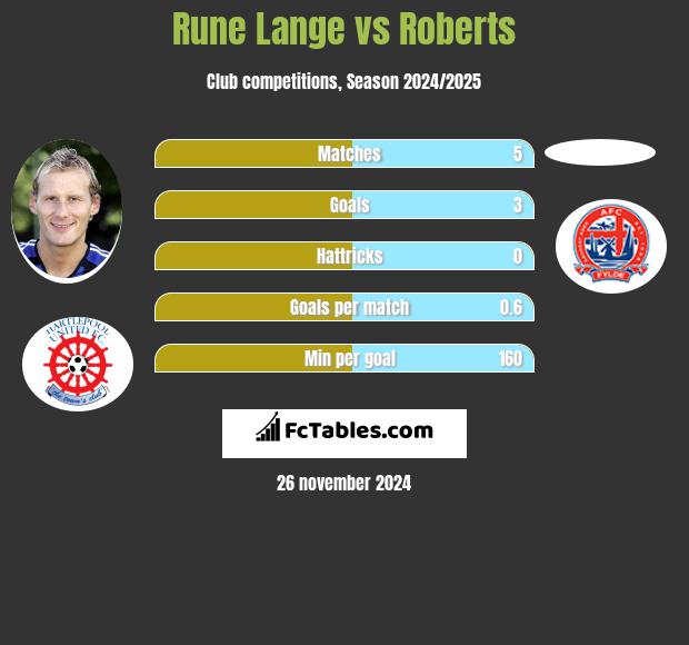 Rune Lange vs Roberts h2h player stats