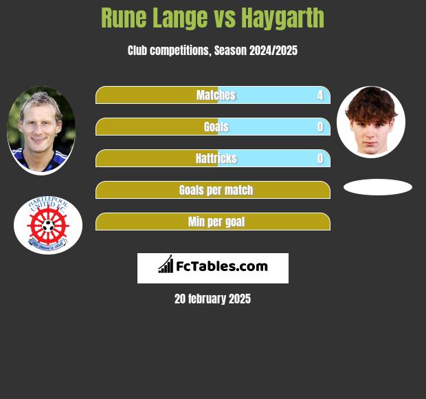 Rune Lange vs Haygarth h2h player stats