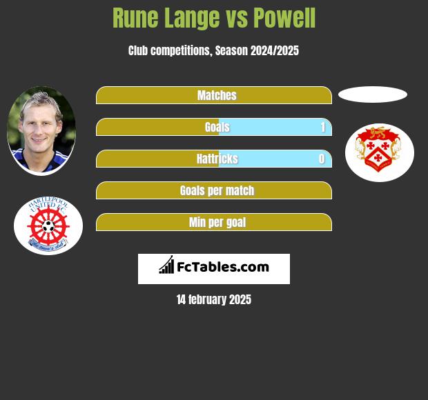 Rune Lange vs Powell h2h player stats